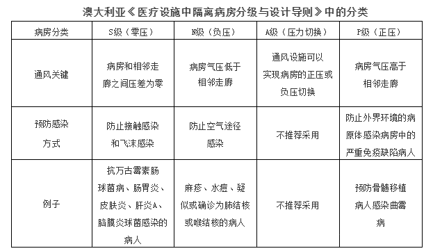 负压隔离病房设计建设要点说明