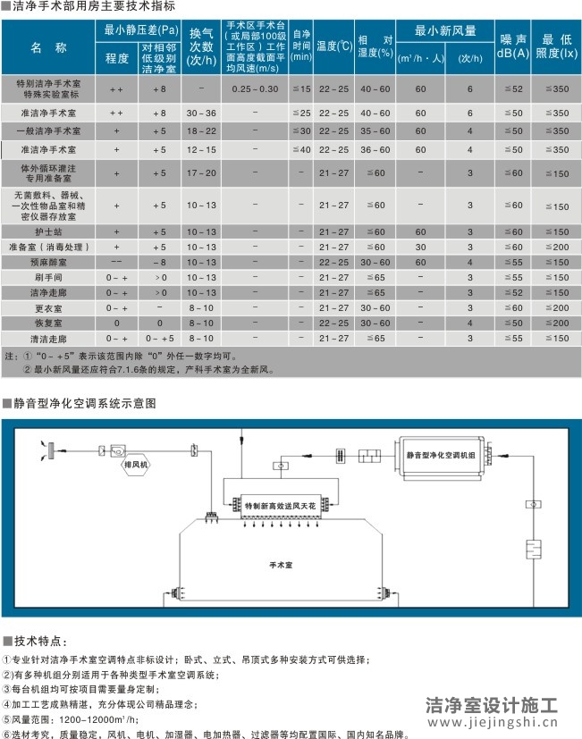 手术部专用静音型卫生型空调机组