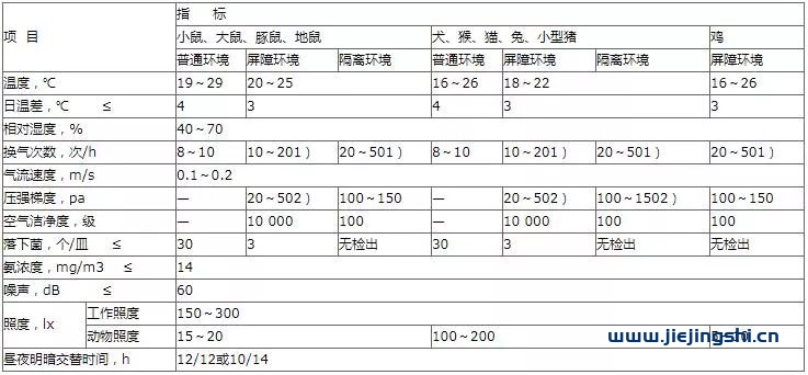 动物实验室设计标准规范