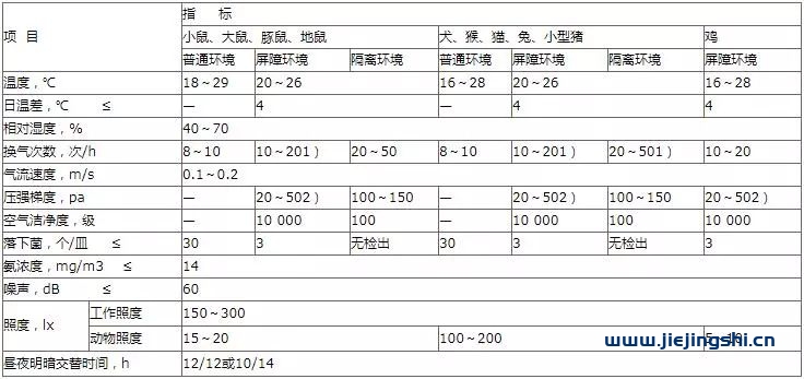 动物实验室设计标准规范