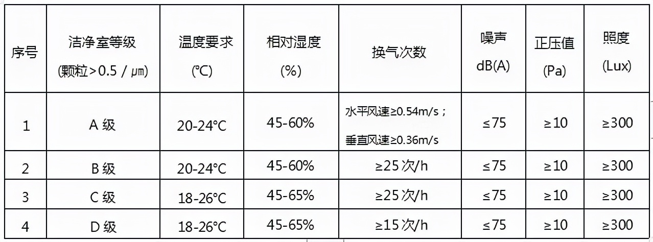 浅谈GMP 实验室设计注意要点和标准要求