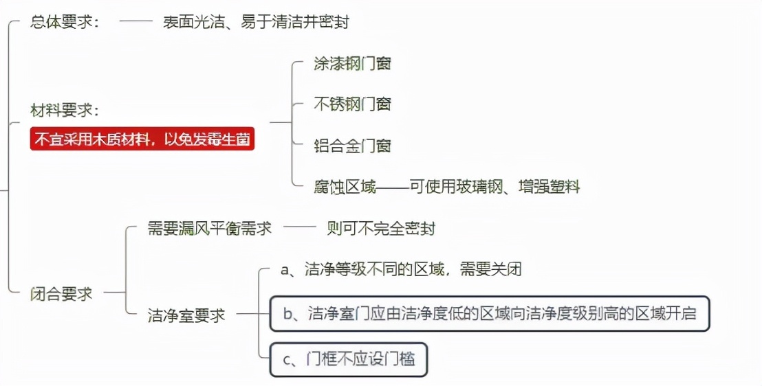 浅谈GMP 实验室设计注意要点和标准要求