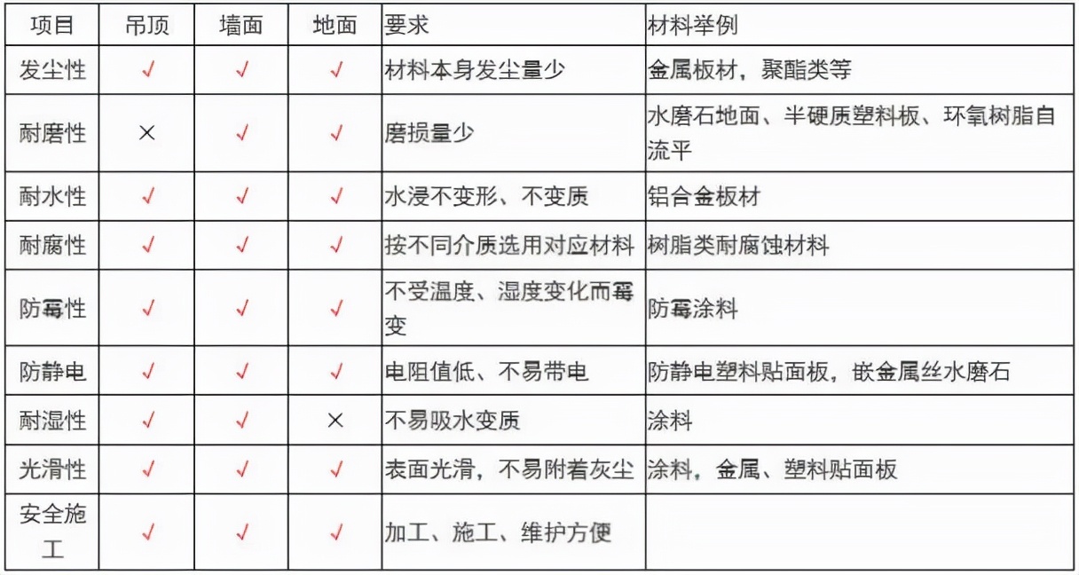 浅谈GMP 实验室设计注意要点和标准要求