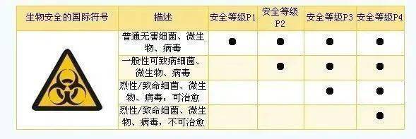 我国的主要P3、P4实验室分布说明