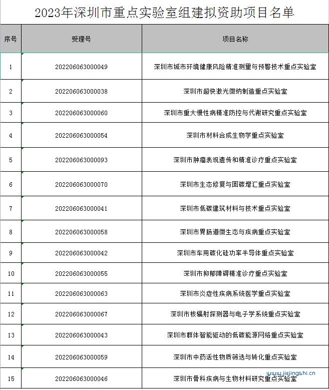 15家名单！2023年度深圳市重点实验室组建拟资助项目公示