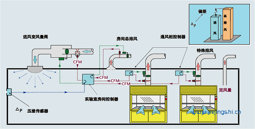 实验室通风系统安装