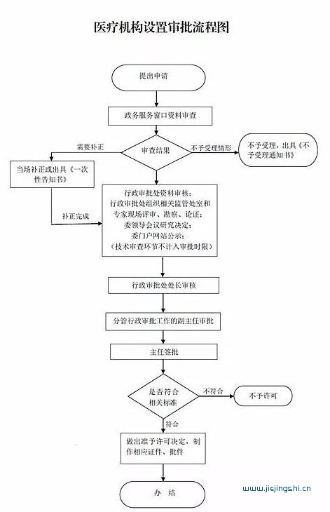 PCR医学实验室建设流程