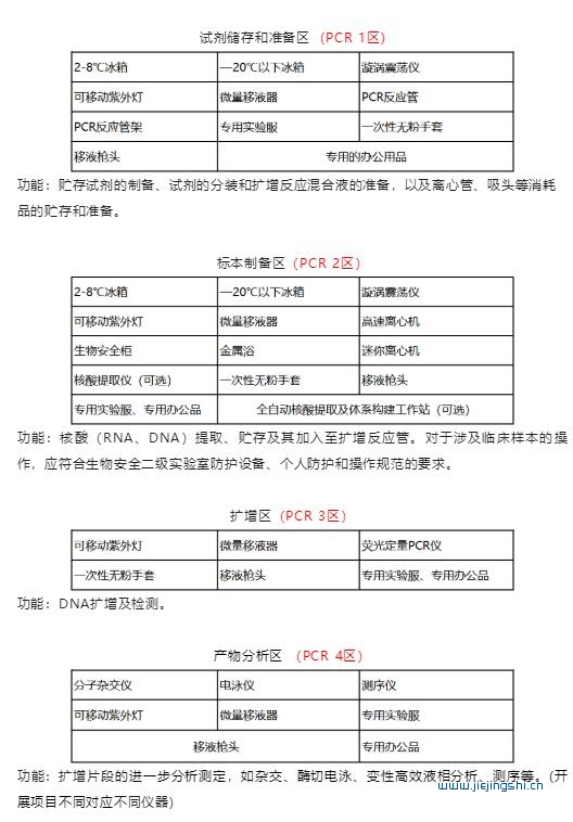 PCR实验室的设备表