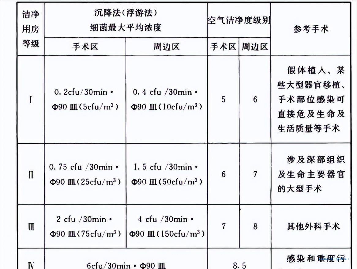 洁净手术室及辅助用房装修要求